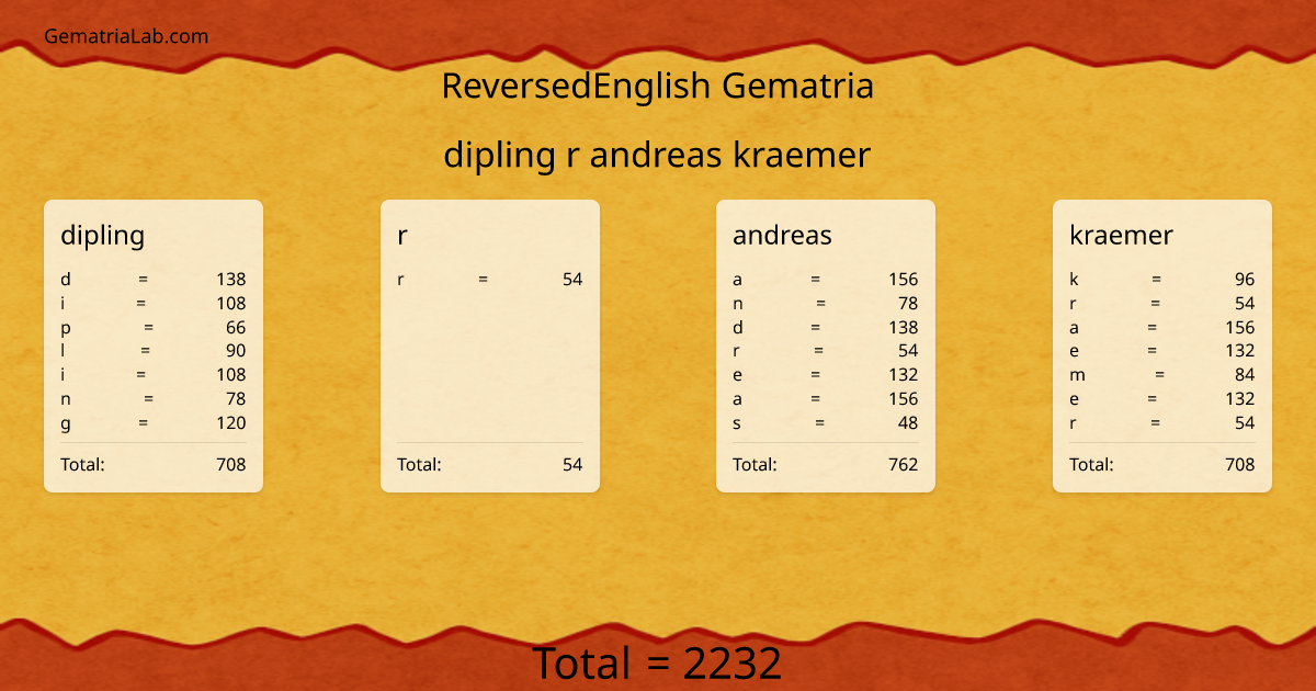 dipling r andreas kraemer in reversedEnglish Gematria